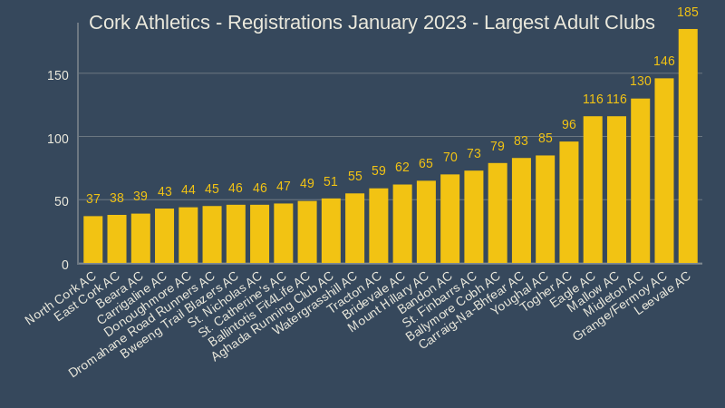 cork athletics registrations january 2023 largest adult clubs