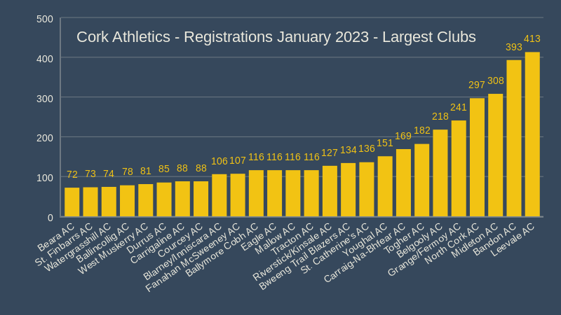 cork athletics registrations january 2023 largest clubs