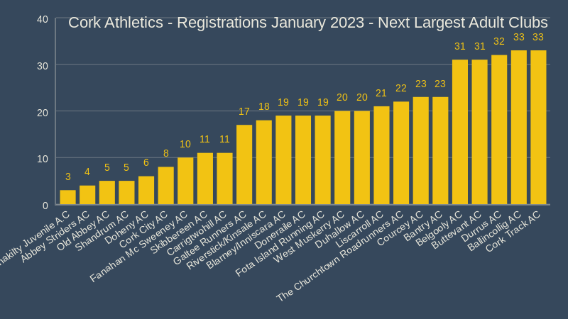cork athletics registrations january 2023 next largest adult clubs