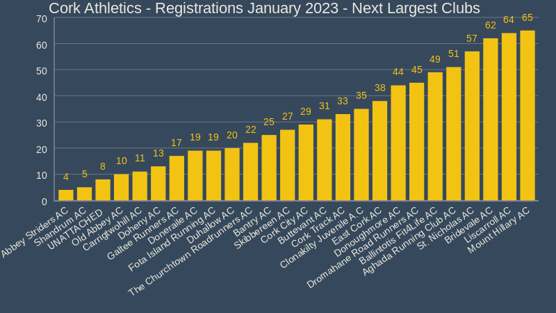 cork athletics registrations january 2023 next largest clubs