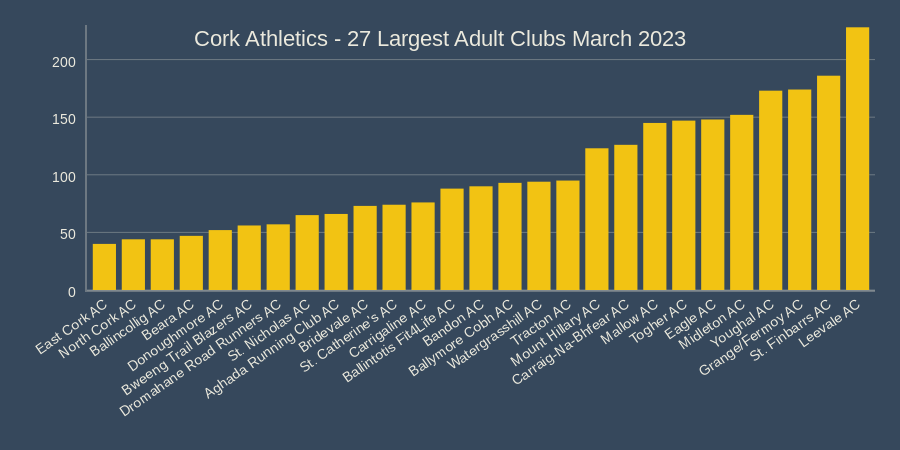 cork athletics 27 largest adult clubs march 2023