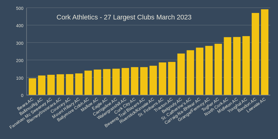 cork athletics 27 largest clubs march 2023