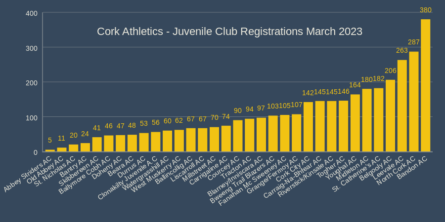 cork athletics juvenile club registrations march 2023