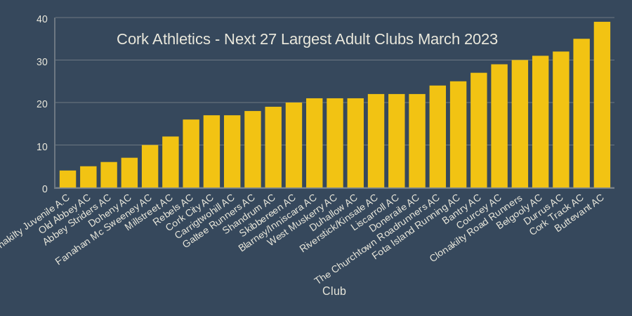 cork athletics next 27 largest adult clubs march 2023