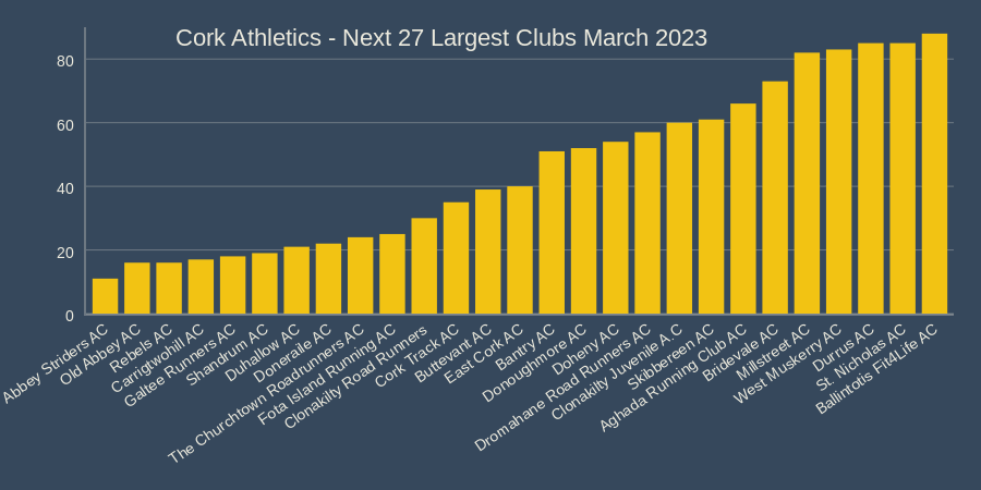 cork athletics next 27 largest clubs march 2023