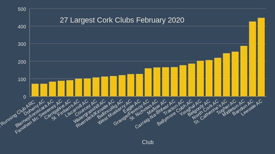 27 largest cork clubs february 2020