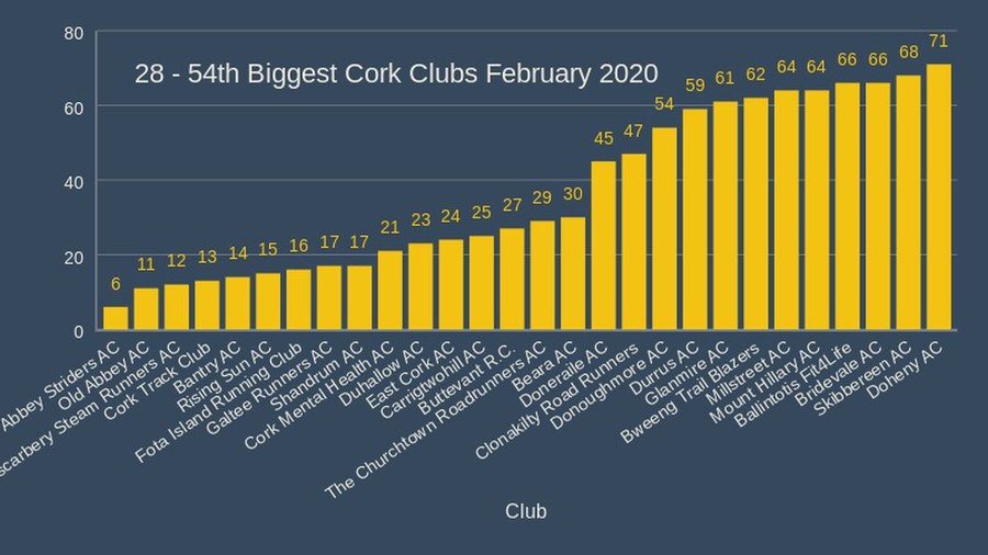 28 54th largest adult cork clubs february 2020