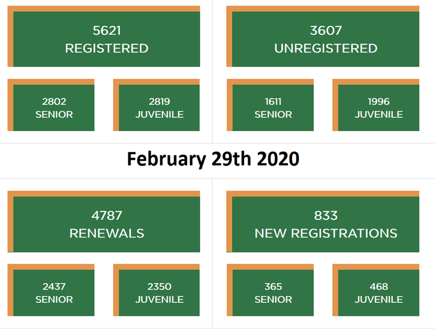 cork registrations feb 29th 2020