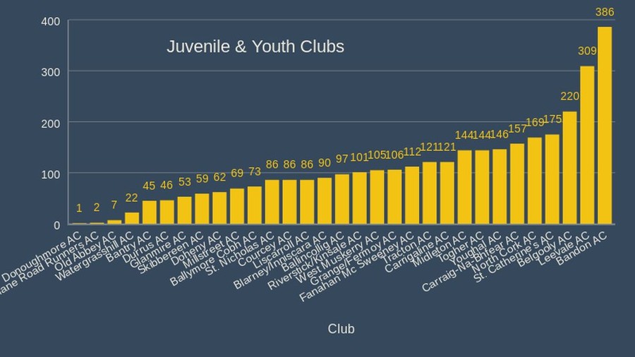 cork athletics largest juvenile youth clubs 2020