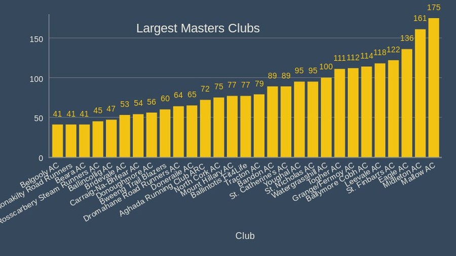 cork athletics largest masters clubs 2020
