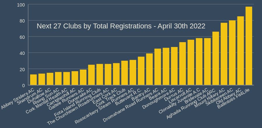 next 27 clubs by total registrations april 30th 2022