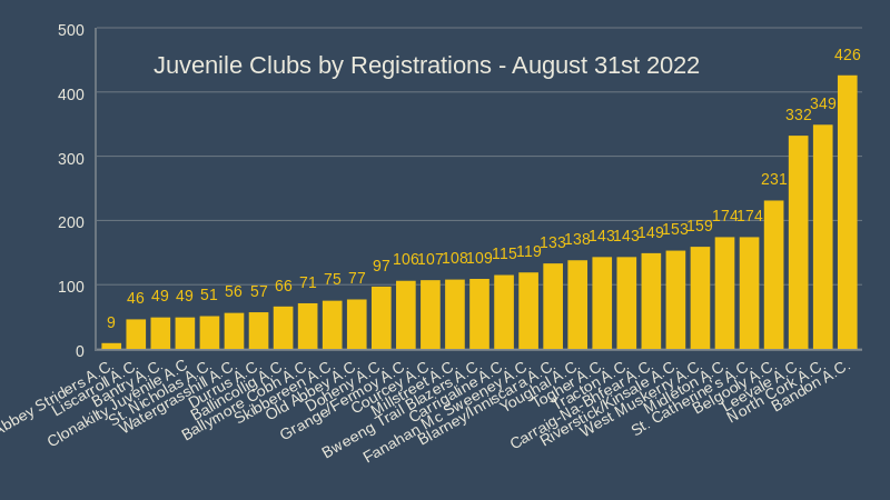 Juvenile Clubs by Registrations August 31st 2022