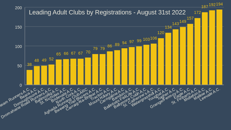 Leading Adult Clubs by Registrations August 31st 2022