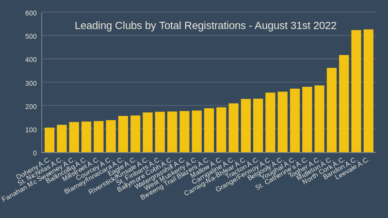 Leading Clubs by Total Registrations Aug 2022