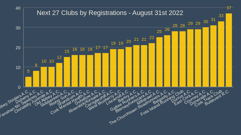 Next 27 Clubs by Registrations August 31st 2022