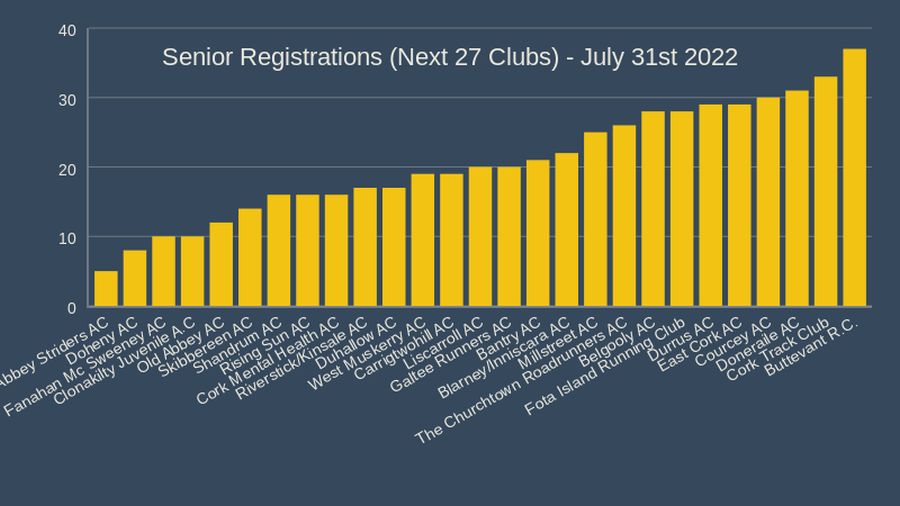 senior registrations next 27 clubs july 31st 2022