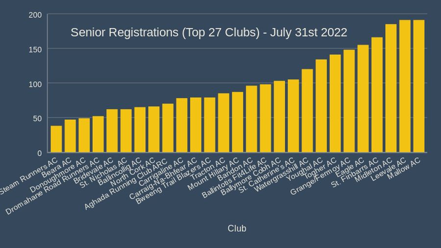 senior registrations top 27 clubs july 31st 2022