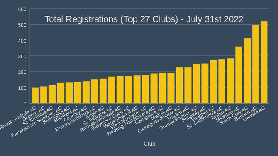 total registrations top 27 clubs july 31st 2022