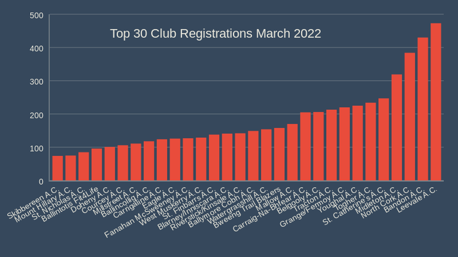 Top 30 Club Registrations March 2022