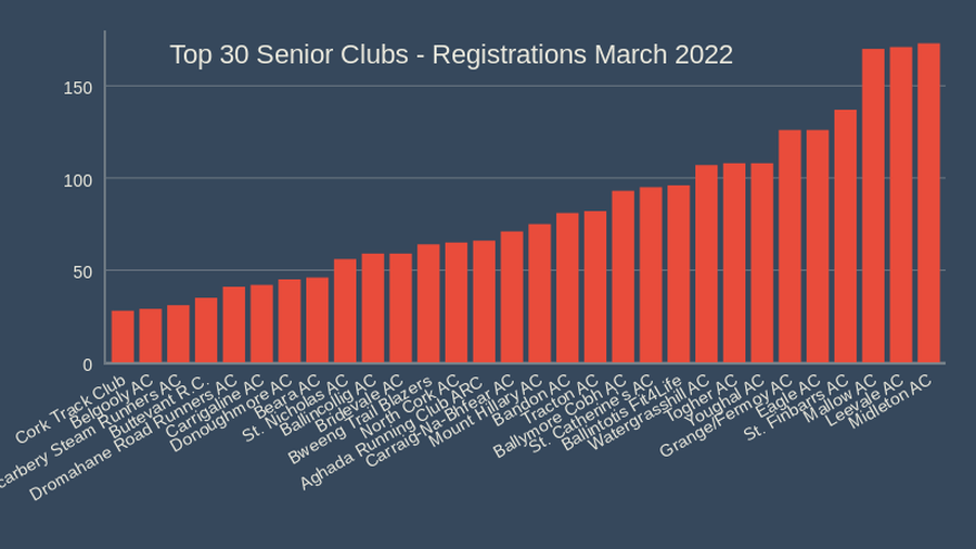 Top 30 Senior Clubs Registrations March 2022