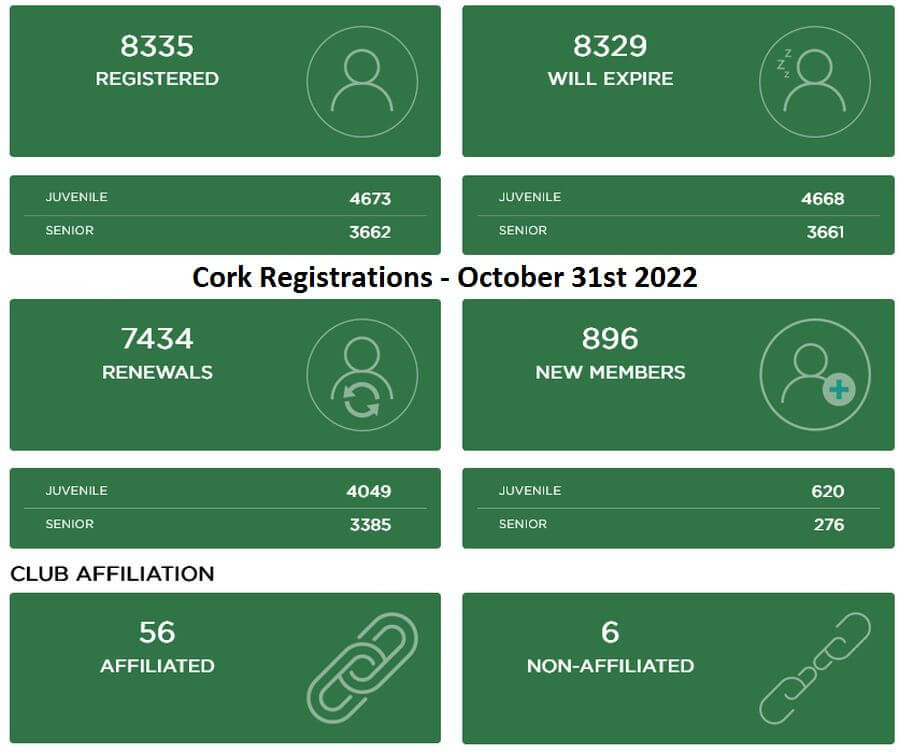 cork registrations october 2022