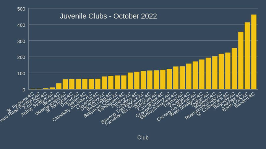 juvenile clubs october 2022