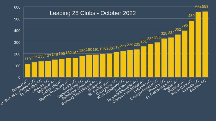 leading 28 clubs october 2022