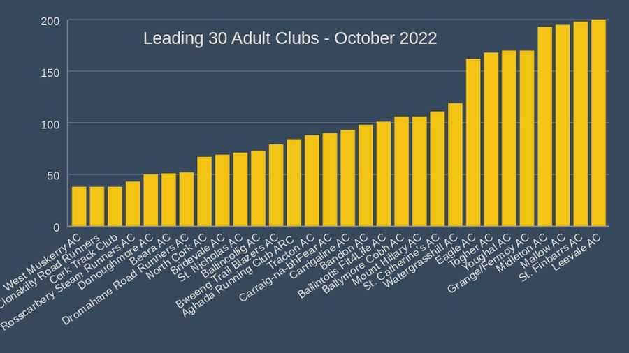leading 30 adult clubs october 2022