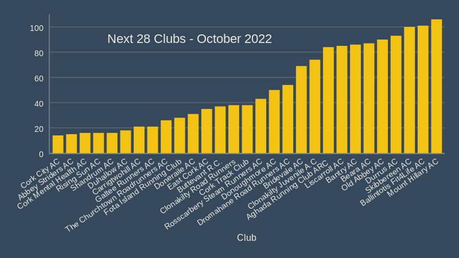 next 28 clubs october 2022