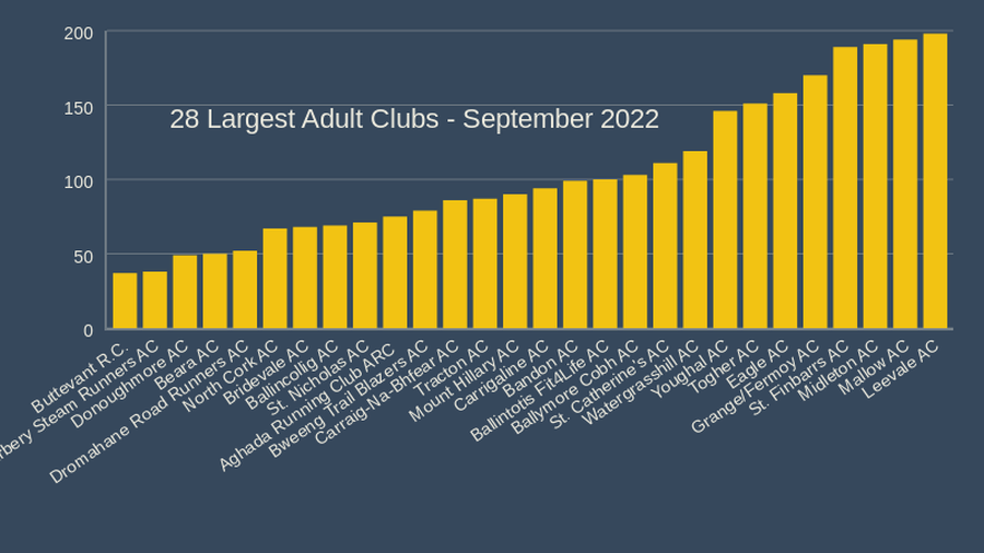 28 Largest Adult Clubs September 2022