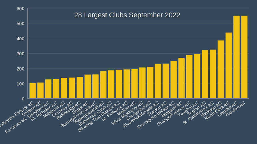 28 Largest Clubs September 2022