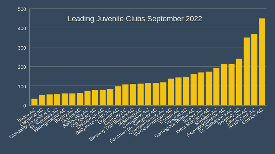 Leading Juvenile Clubs September 2022