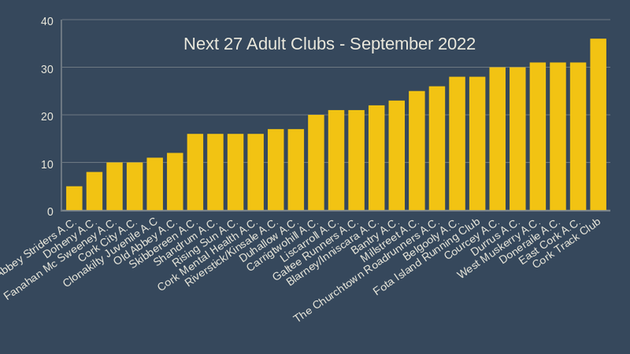 Next 27 Adult Clubs September 2022