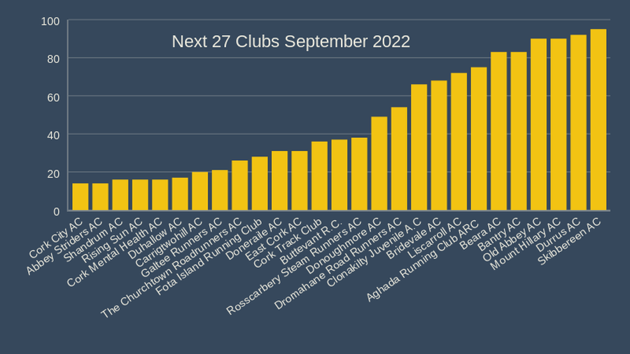Next 27 Clubs September 2022