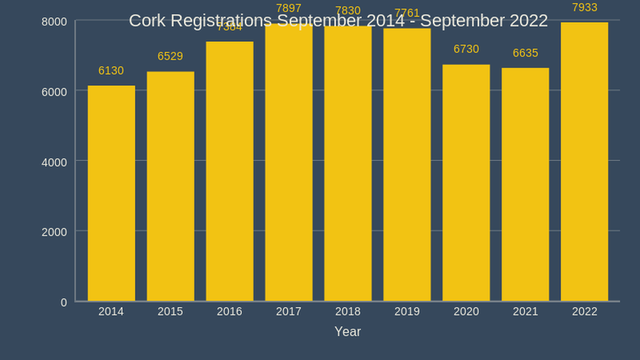 cork registrations september 2014 september 2022