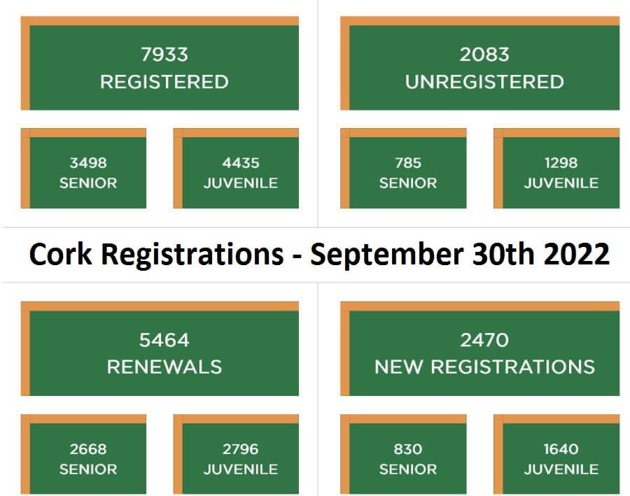 cork registrations september 2022