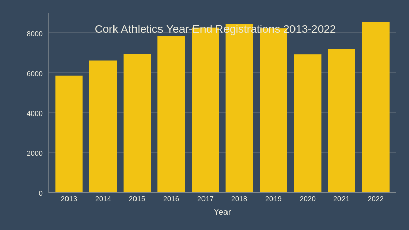 cork athletics year end registrations 2013 2022
