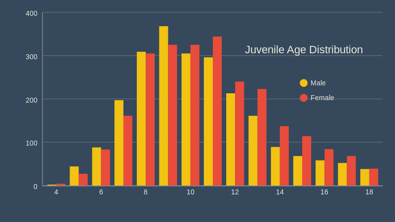 juvenile age distribution
