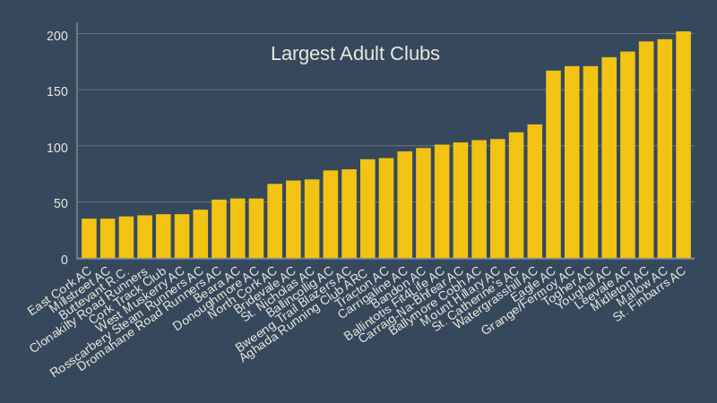 largest adult clubs