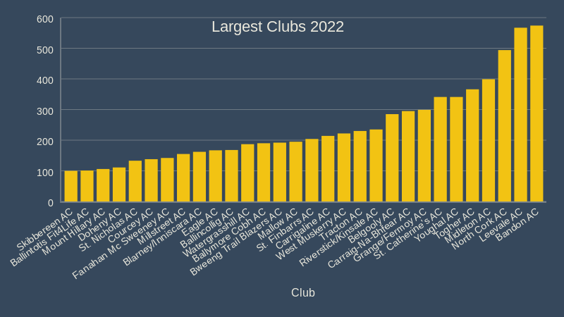 largest clubs 2022