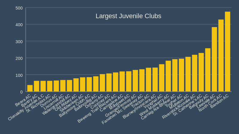 largest juvenile clubs