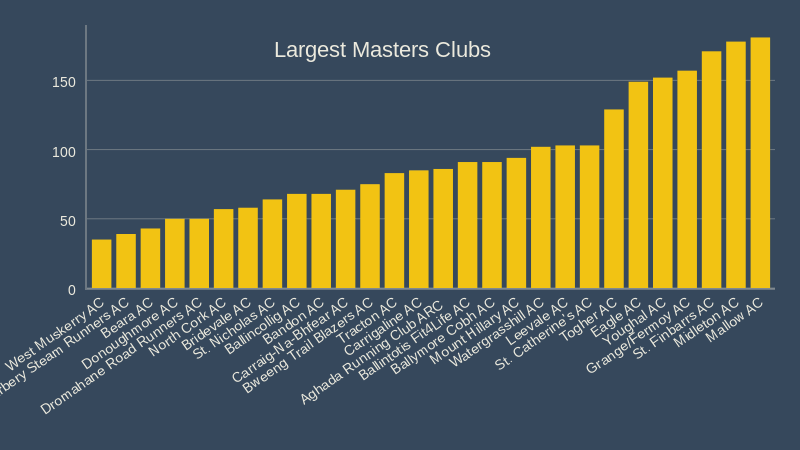 largest masters clubs