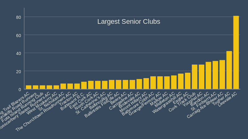 largest senior clubs