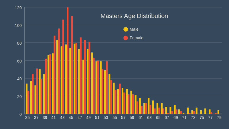 masters age distribution