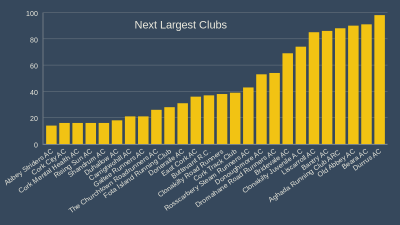 next largest clubs