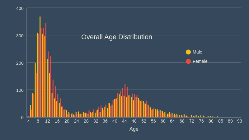 overall age distribution