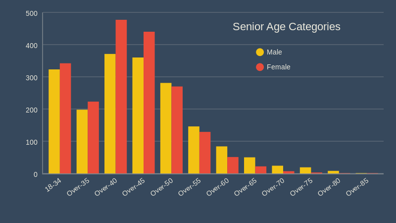 senior age categories