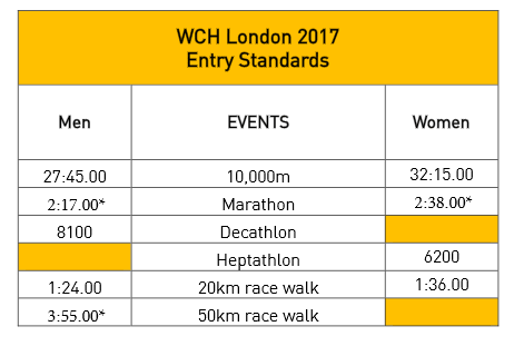 World Championships London 2017 Athletics Ireland Endurance Performance Criteria a min