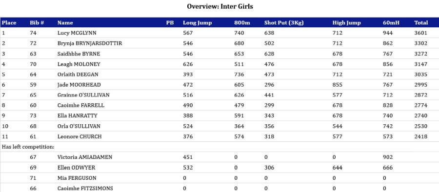 isaa indoor combined events 2021 intermediate girls overall