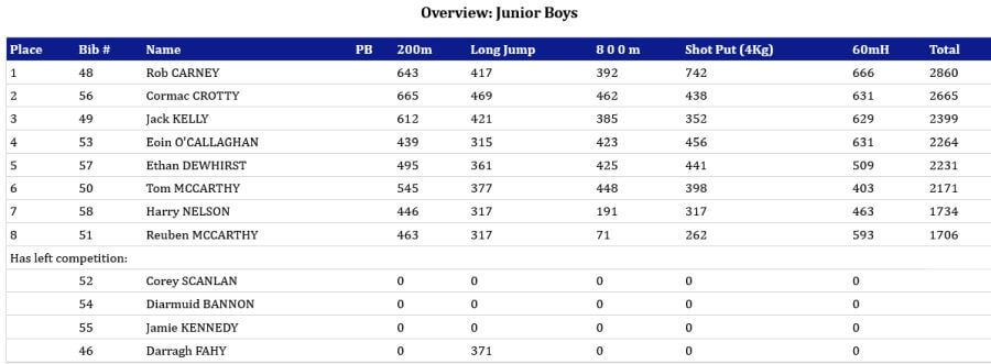 isaa indoor combined events 2021 junior boys overall
